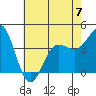 Tide chart for Bechers Bay, Santa Rosa Island, California on 2023/06/7