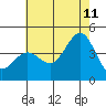 Tide chart for Bechers Bay, Santa Rosa Island, California on 2023/07/11
