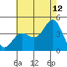 Tide chart for Bechers Bay, Santa Rosa Island, California on 2023/07/12