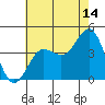 Tide chart for Bechers Bay, Santa Rosa Island, California on 2023/07/14