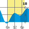 Tide chart for Bechers Bay, Santa Rosa Island, California on 2023/07/18