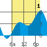 Tide chart for Bechers Bay, Santa Rosa Island, California on 2023/07/1