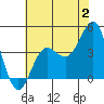 Tide chart for Bechers Bay, Santa Rosa Island, California on 2023/07/2
