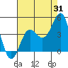 Tide chart for Bechers Bay, Santa Rosa Island, California on 2023/07/31