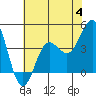Tide chart for Bechers Bay, Santa Rosa Island, California on 2023/07/4