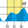 Tide chart for Bechers Bay, Santa Rosa Island, California on 2023/08/12