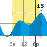 Tide chart for Bechers Bay, Santa Rosa Island, California on 2023/08/13