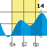 Tide chart for Bechers Bay, Santa Rosa Island, California on 2023/08/14