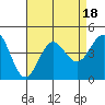 Tide chart for Bechers Bay, Santa Rosa Island, California on 2023/08/18