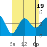 Tide chart for Bechers Bay, Santa Rosa Island, California on 2023/08/19