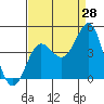 Tide chart for Bechers Bay, Santa Rosa Island, California on 2023/08/28