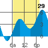 Tide chart for Bechers Bay, Santa Rosa Island, California on 2023/08/29