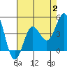 Tide chart for Bechers Bay, Santa Rosa Island, California on 2023/08/2