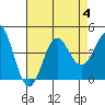 Tide chart for Bechers Bay, Santa Rosa Island, California on 2023/08/4