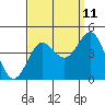 Tide chart for Bechers Bay, Santa Rosa Island, California on 2023/09/11