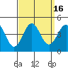 Tide chart for Bechers Bay, Santa Rosa Island, California on 2023/09/16