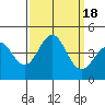 Tide chart for Bechers Bay, Santa Rosa Island, California on 2023/09/18