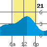 Tide chart for Bechers Bay, Santa Rosa Island, California on 2023/09/21