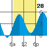 Tide chart for Bechers Bay, Santa Rosa Island, California on 2023/09/28