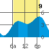 Tide chart for Bechers Bay, Santa Rosa Island, California on 2023/09/9