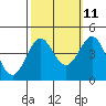 Tide chart for Bechers Bay, Santa Rosa Island, California on 2023/10/11