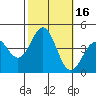 Tide chart for Bechers Bay, Santa Rosa Island, California on 2023/10/16