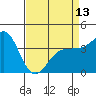 Tide chart for Bechers Bay, Santa Rosa Island, California on 2024/04/13