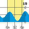 Tide chart for Bechers Bay, Santa Rosa Island, California on 2024/04/19