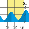 Tide chart for Bechers Bay, Santa Rosa Island, California on 2024/04/21