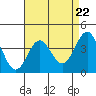 Tide chart for Bechers Bay, Santa Rosa Island, California on 2024/04/22