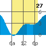 Tide chart for Bechers Bay, Santa Rosa Island, California on 2024/04/27