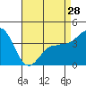 Tide chart for Bechers Bay, Santa Rosa Island, California on 2024/04/28