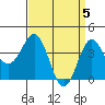 Tide chart for Bechers Bay, Santa Rosa Island, California on 2024/04/5