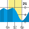 Tide chart for Obstruction Pass, Washington on 2021/02/21