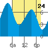 Tide chart for Obstruction Pass, Washington on 2021/04/24