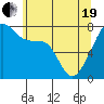 Tide chart for Obstruction Pass, Washington on 2021/05/19