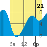 Tide chart for Obstruction Pass, Washington on 2021/06/21