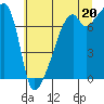 Tide chart for Obstruction Pass, Washington on 2021/07/20