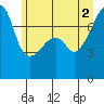 Tide chart for Obstruction Pass, Washington on 2021/07/2