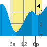 Tide chart for Obstruction Pass, Washington on 2021/07/4