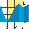Tide chart for Obstruction Pass, Washington on 2021/08/31