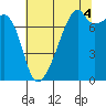 Tide chart for Obstruction Pass, Washington on 2021/08/4