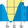 Tide chart for Obstruction Pass, Washington on 2021/08/5