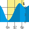 Tide chart for Obstruction Pass, Washington on 2021/09/1