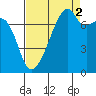 Tide chart for Obstruction Pass, Washington on 2021/09/2