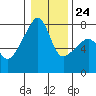 Tide chart for Obstruction Pass, Washington on 2022/01/24