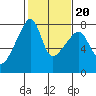 Tide chart for Obstruction Pass, Washington on 2022/02/20