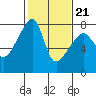 Tide chart for Obstruction Pass, Washington on 2022/02/21