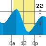 Tide chart for Obstruction Pass, Washington on 2022/02/22