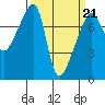 Tide chart for Obstruction Pass, Washington on 2022/03/21